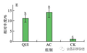 食品科学 南昌大学胡婕伦研究员等 挤压膨化处理对藜麦营养成分及体外酵解特性的影响