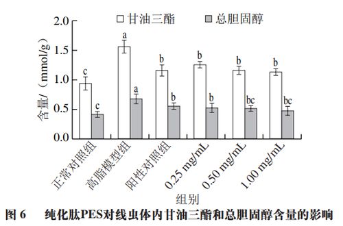 食品科学 福建农林大学刘斌 赵超教授等 蛋白核小球藻胰脂肪酶抑制肽的分离纯化 鉴定及其降脂活性