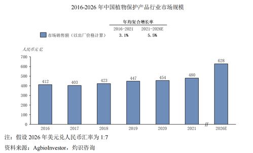 ipo研究 预计2026年植物保护产品行业市场规模628亿元,年均复合增长率5.5