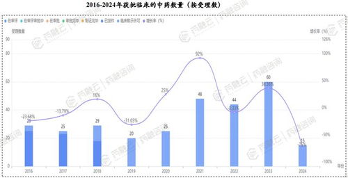 中药创新爆发 三年上市34款新药,研发投入加码,天士力创新高